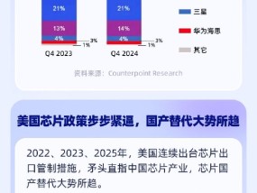 小米芯片发布，国产替代再进一步！技术突破加速，相关产业链迎来发展新机遇，速看>>
