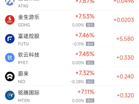 周五热门中概股多数上涨 理想汽车涨4.4%，小鹏汽车涨11.3%
