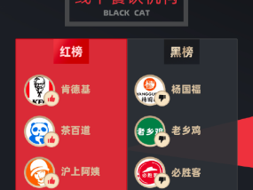 3月黑猫投诉企业红黑榜：杨国福麻辣烫门店吃到生肉