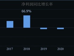 销量营收双降，国产伟哥首仿药“走下神坛”