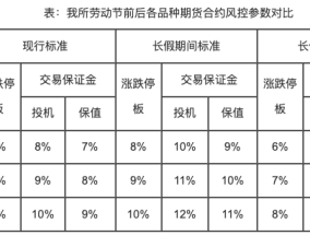 广期所：2025年劳动节假期调整相关期货合约涨跌停板幅度和交易保证金标准