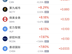 周三热门中概股多数上涨 小马智行涨13.8%，新东方跌2.35%