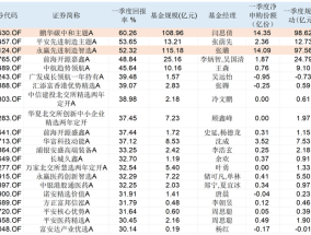 重押人形机器人单季回报率超50%！鹏华、永赢两只基金“吸金”近百亿