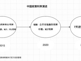 政策利率十年嬗变：7天逆回购登顶，“麻辣粉”MLF退出