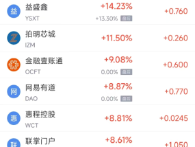 周四热门中概股多数下跌 网易涨14.61%，阿里巴巴跌7.53%