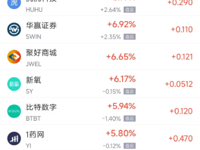 周二热门中概股多数上涨 拼多多涨3.24%，联电跌2.38%