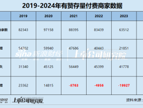 有赞连续4年收入缩水、员工数量再降至不到1500人 SaaS业务萎靡、存量付费商家持续流失