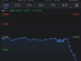 离岸人民币兑美元拉升逾200点 升破7.19