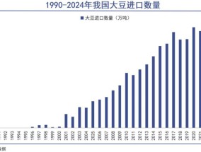 中国大豆，率先脱钩
