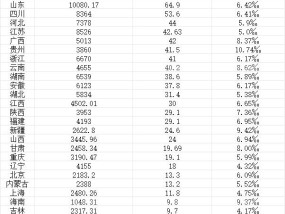 29省份人口出生率一览，生娃最多的十大省份都有谁？