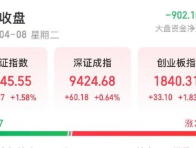 A股大反攻！沪指涨1.58%，逾百股涨停！中国石油、中国石化等近30家上市公司宣布：增持、回购！国务院国资委发声