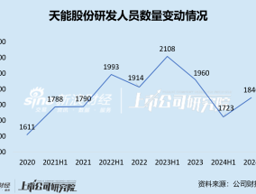 天能股份又有核心技术人员离职 人才流失之下锂电业务不见起色