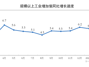 国家统计局：2025年3月份规模以上工业增加值增长7.7%